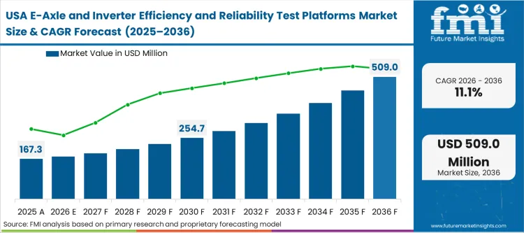 E Axle And Inverter Efficiency And Reliability Test Platforms Market Country Value Analysis