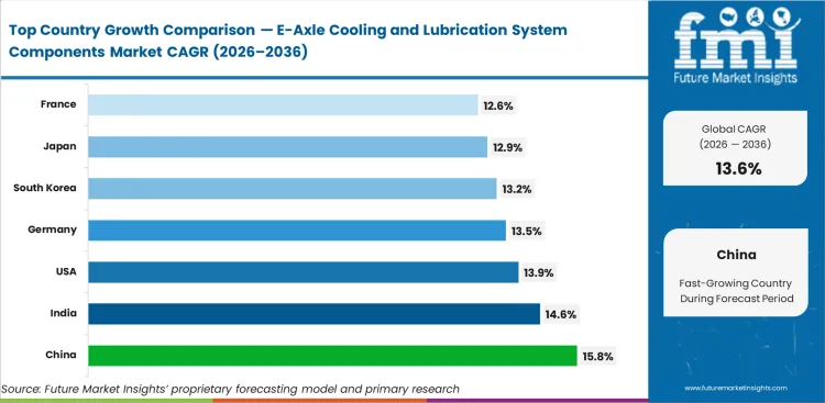 E Axle Cooling And Lubrication System Components Market Cagr Analysis By Country E Axle Cooling And Lubrication System Components Market Cagr Analysis By Country