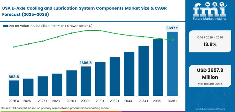 E Axle Cooling And Lubrication System Components Market Country Value Analysis E Axle Cooling And Lubrication System Components Market Country Value Analysis