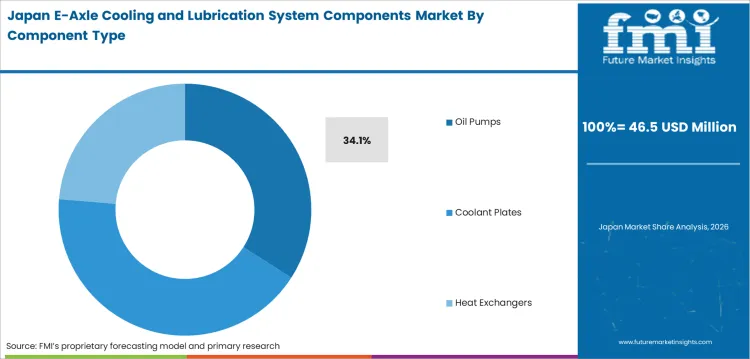 E Axle Cooling And Lubrication System Components Market Japan Market Share Analysis By Component Type E Axle Cooling And Lubrication System Components Market Japan Market Share Analysis By Component Type