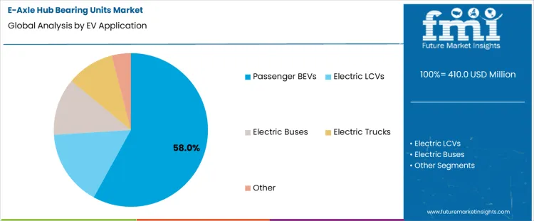 E Axle Hub Bearing Units Market Analysis By Ev Application