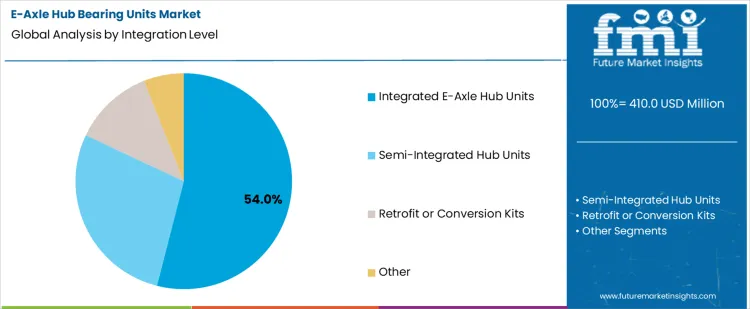 E Axle Hub Bearing Units Market Analysis By Integration Level
