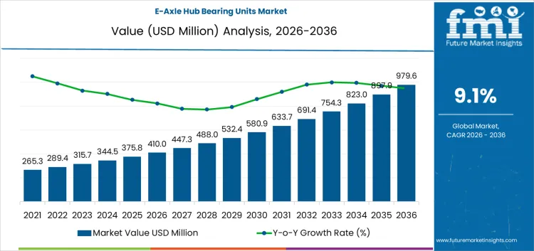 E Axle Hub Bearing Units Market Market Value Analysis