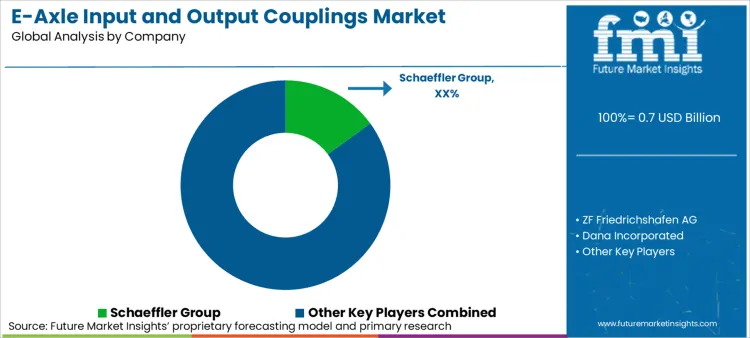 E Axle Input And Output Couplings Market Analysis By Company