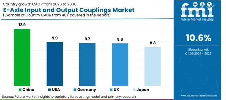 E Axle Input And Output Couplings Market Cagr Analysis By Country