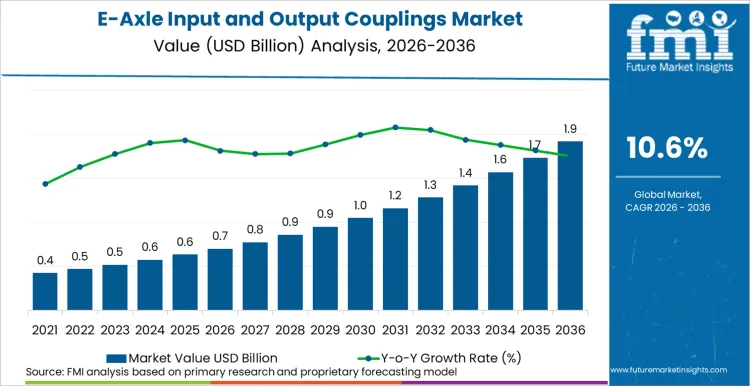 E Axle Input And Output Couplings Market Market Value Analysis
