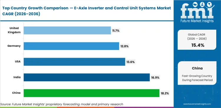 E Axle Inverter And Control Unit Systems Market Cagr Analysis By Country