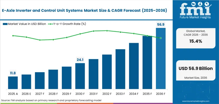 E Axle Inverter And Control Unit Systems Market Value Analysis