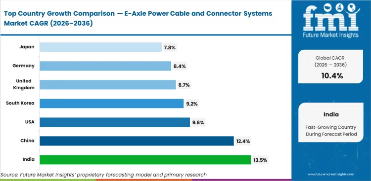 E Axle Power Cable And Connector Systems Market Cagr Analysis By Country