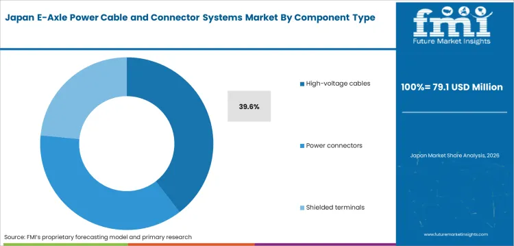 E Axle Power Cable And Connector Systems Market Japan Market Share Analysis By Component Type