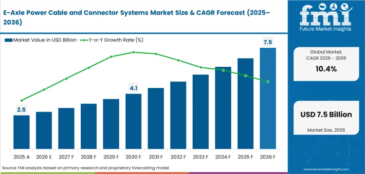 E Axle Power Cable And Connector Systems Market Value Analysis