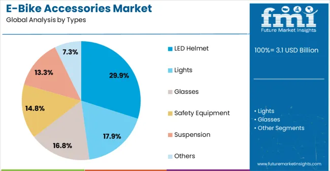 E Bike Accessories Market Analysis By Types