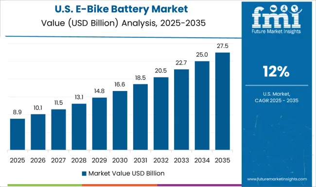 E Bike Battery Market Country Value Analysis