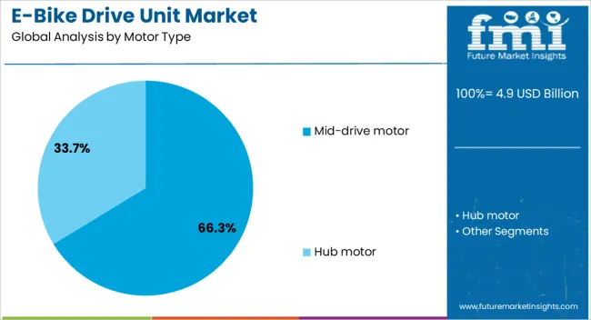 E Bike Drive Unit Market Analysis By Motor Type