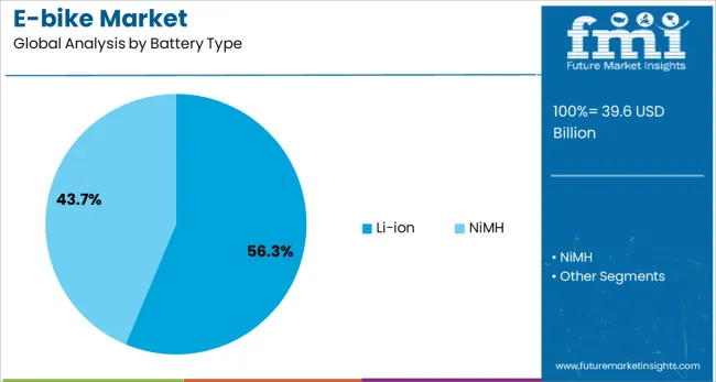 E Bike Market Analysis By Battery Type