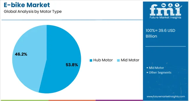 E Bike Market Analysis By Motor Type