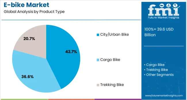 E Bike Market Analysis By Product Type