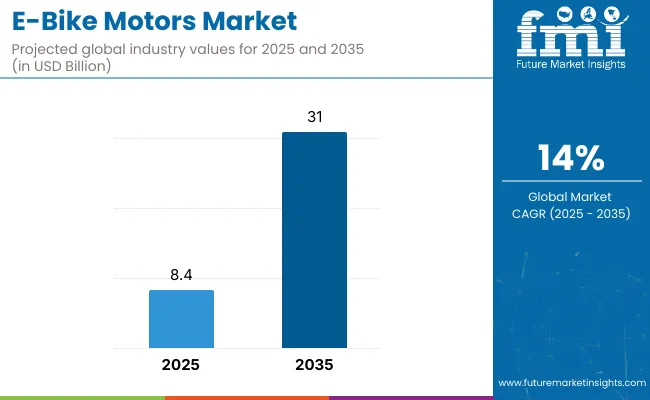 E Bike Motors Market