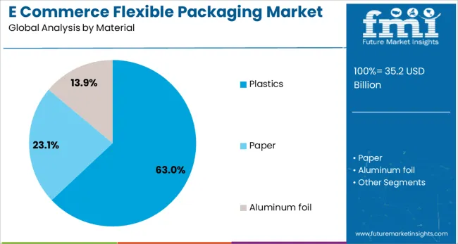 E Commerce Flexible Packaging Market Analysis By Material