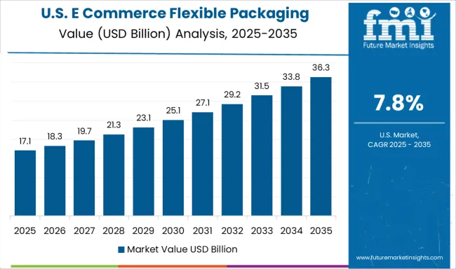 E Commerce Flexible Packaging Market Country Value Analysis