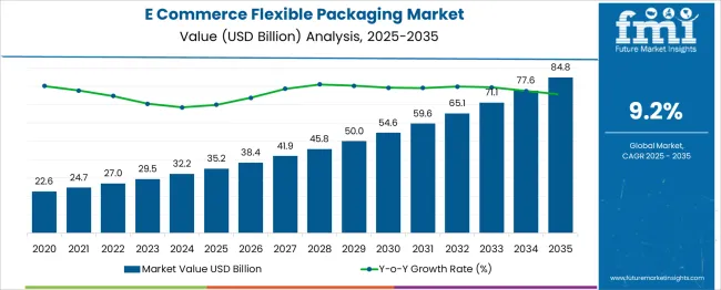 E Commerce Flexible Packaging Market Market Value Analysis
