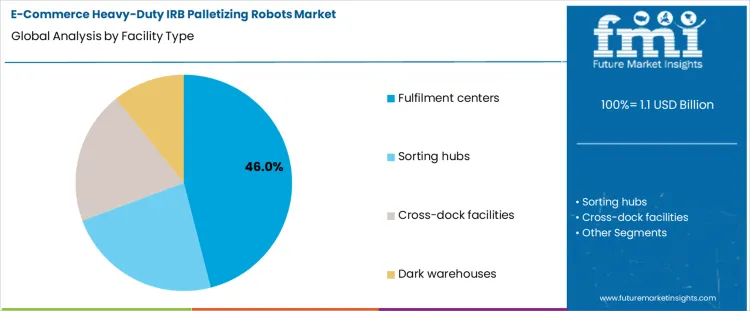 E Commerce Heavy Duty Irb Palletizing Robots Market Analysis By Facility Type