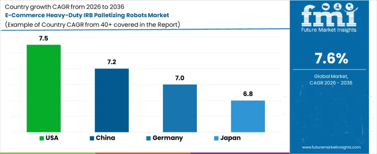 E Commerce Heavy Duty Irb Palletizing Robots Market Cagr Analysis By Country
