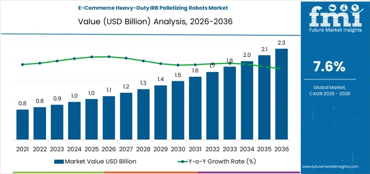 E Commerce Heavy Duty Irb Palletizing Robots Market Market Value Analysis