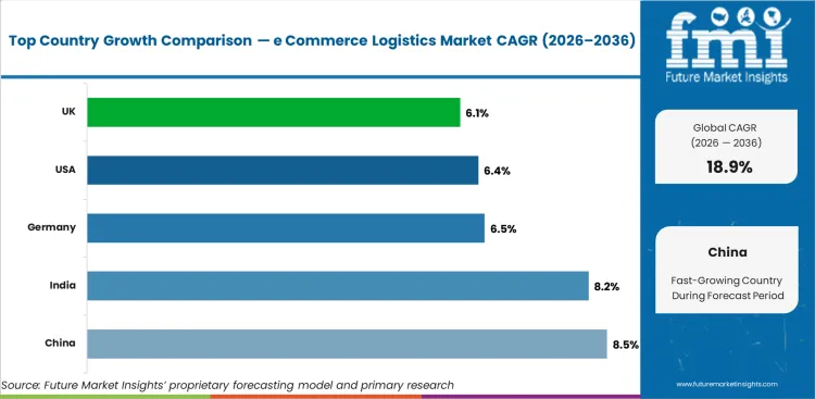 E Commerce Logistics Market Cagr Analysis By Country E Commerce Logistics Market Cagr Analysis By Country