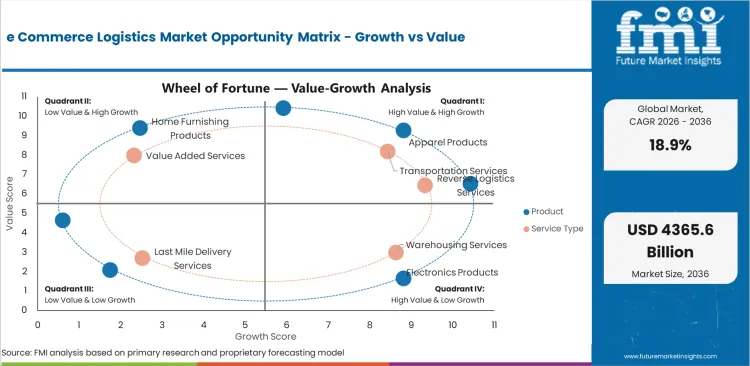 E Commerce Logistics Market Opportunity Matrix Growth Vs Value E Commerce Logistics Market Opportunity Matrix Growth Vs Value