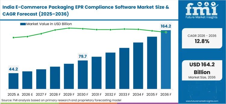 E Commerce Packaging Epr Compliance Software Market Country Value Analysis