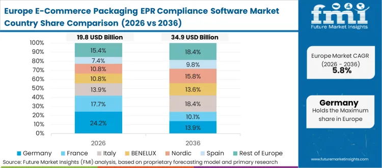 E Commerce Packaging Epr Compliance Software Market Europe Country Market Share Analysis, 2026 & 2036