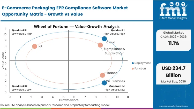 E Commerce Packaging Epr Compliance Software Market Opportunity Matrix Growth Vs Value