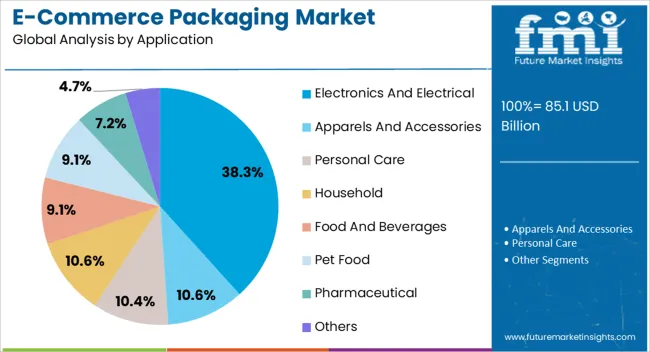 E Commerce Packaging Market Analysis By Application