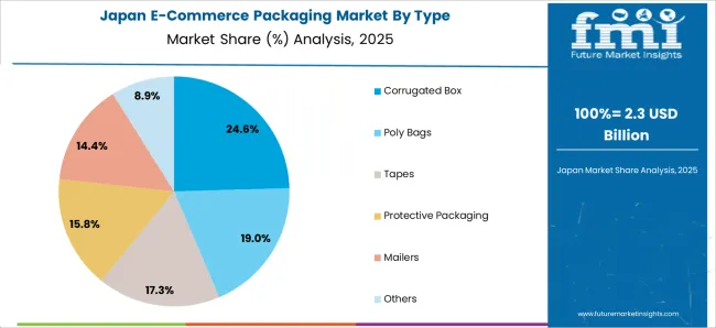 E Commerce Packaging Market Japan Market Share Analysis By Type