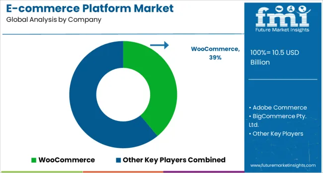 E Commerce Platform Market Analysis By Company