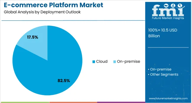 E Commerce Platform Market Analysis By Deployment Outlook