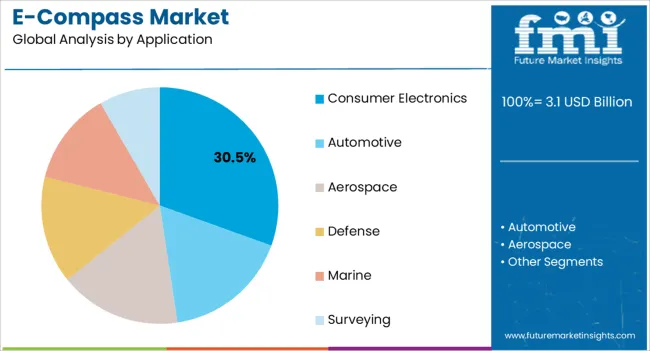 E Compass Market Analysis By Application