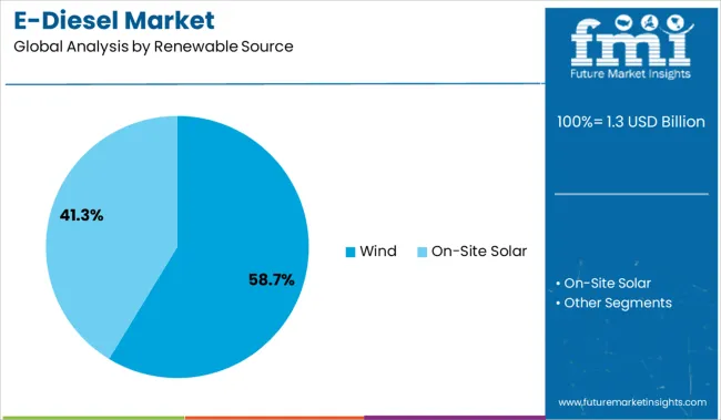 E Diesel Market Analysis By Renewable Source