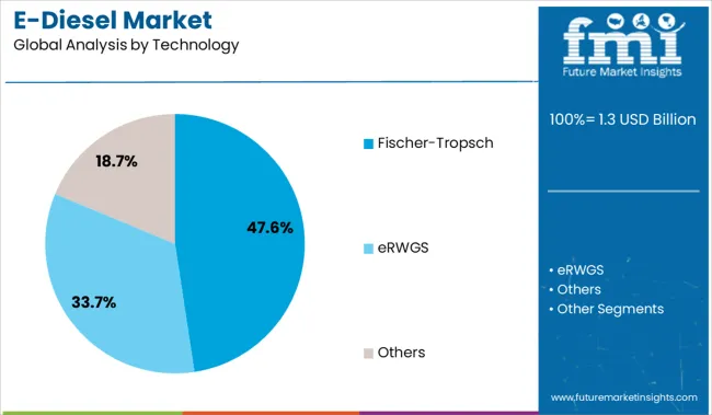 E Diesel Market Analysis By Technology