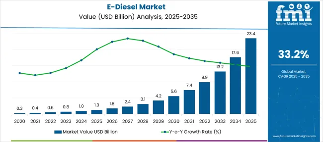 E Diesel Market Market Value Analysis