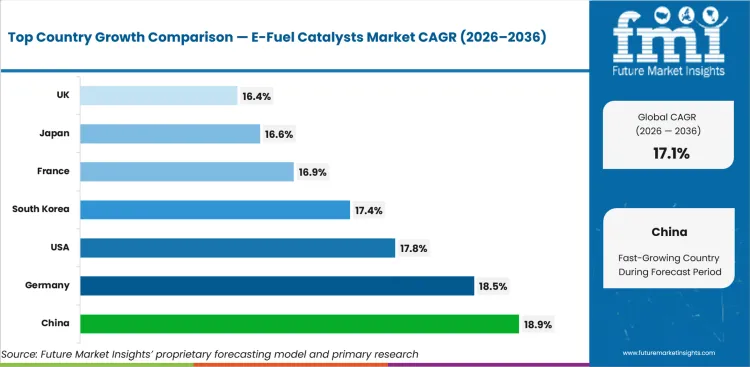 E Fuel Catalysts Market Cagr Analysis By Country E Fuel Catalysts Market Cagr Analysis By Country