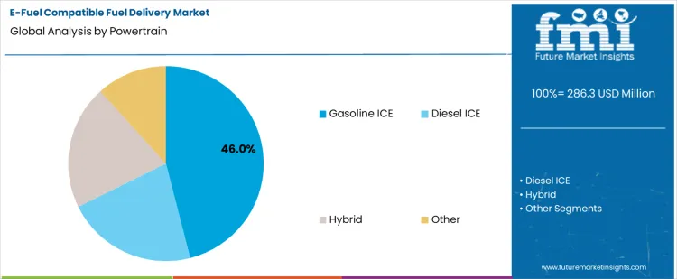 E Fuel Compatible Fuel Delivery Market Analysis By Powertrain