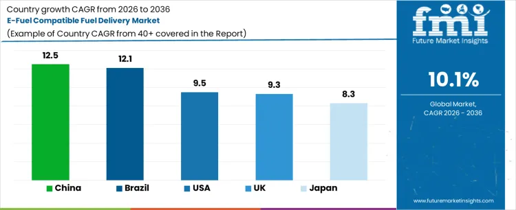 E Fuel Compatible Fuel Delivery Market Cagr Analysis By Country