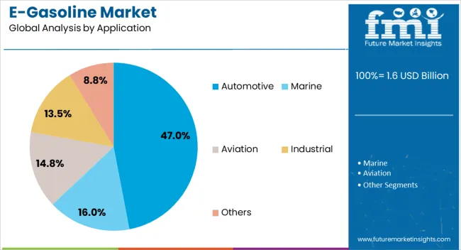 E Gasoline Market Analysis By Application