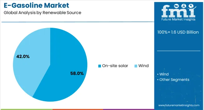 E Gasoline Market Analysis By Renewable Source