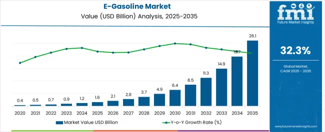 E Gasoline Market