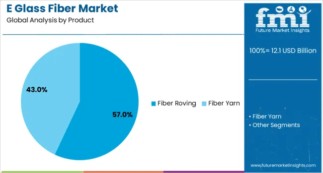 E Glass Fiber Market Analysis By Product