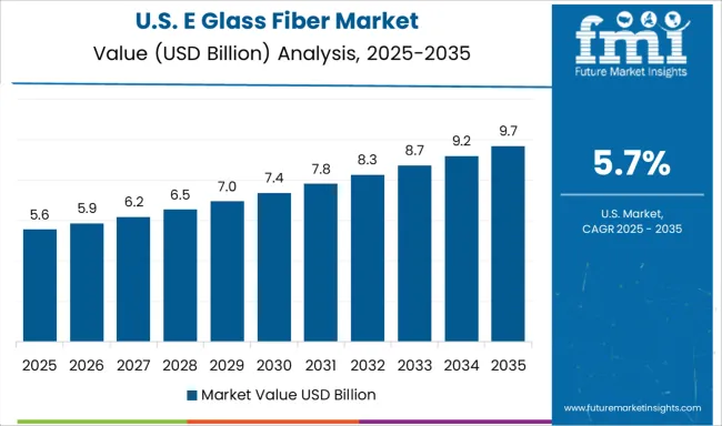 E Glass Fiber Market Country Value Analysis