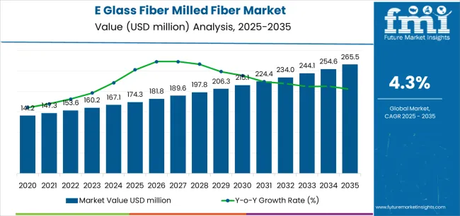 E Glass Fiber Milled Fiber Market Market Value Analysis E Glass Fiber Milled Fiber Market Market Value Analysis